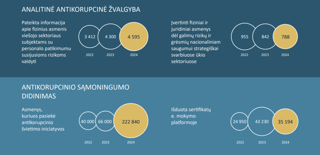 Korupcijos prevencijos apžvalga